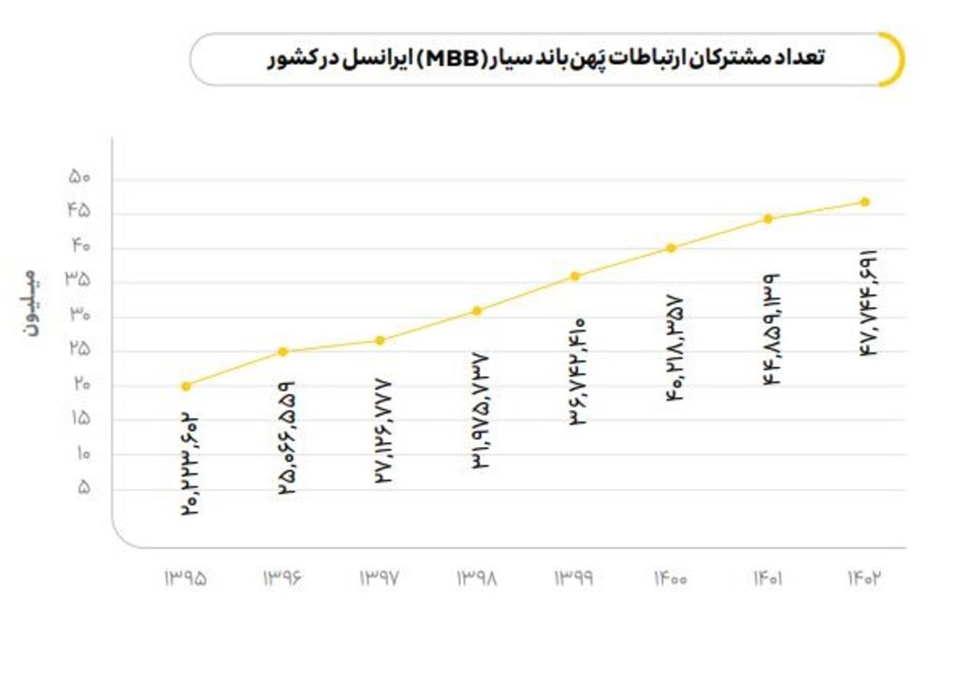 نمودار تعداد مشترکان پهن‌باند سیار ایرانسل در کشور