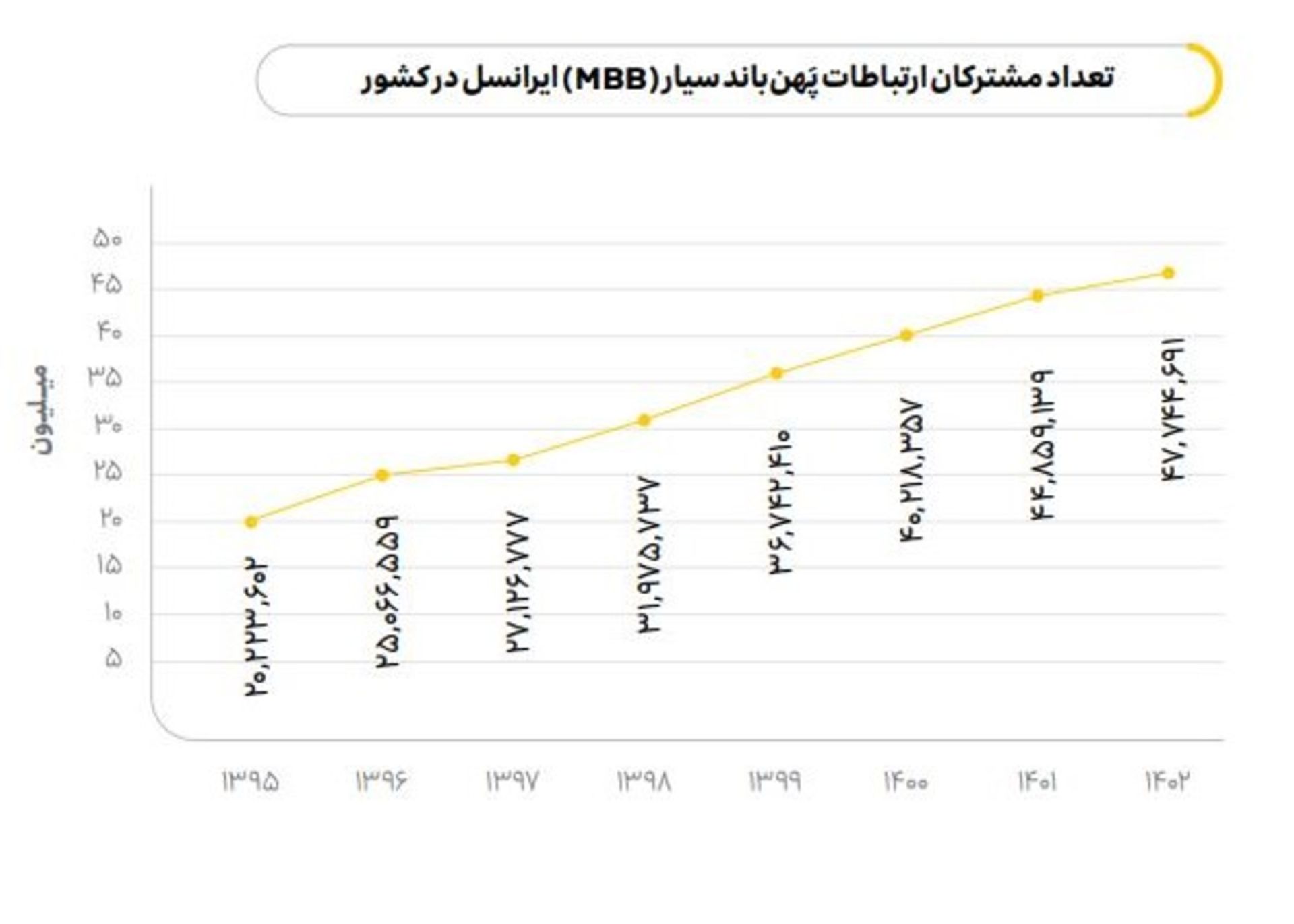 نمودار تعداد مشترکان پهن‌باند سیار ایرانسل در کشور