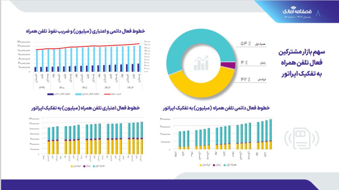 گزارش سازمان تنظیم مقررات و ارتباطات رادیویی، زمستان ۱۴۰۳، سهم بازار مشترکان فعال تلفن همراه