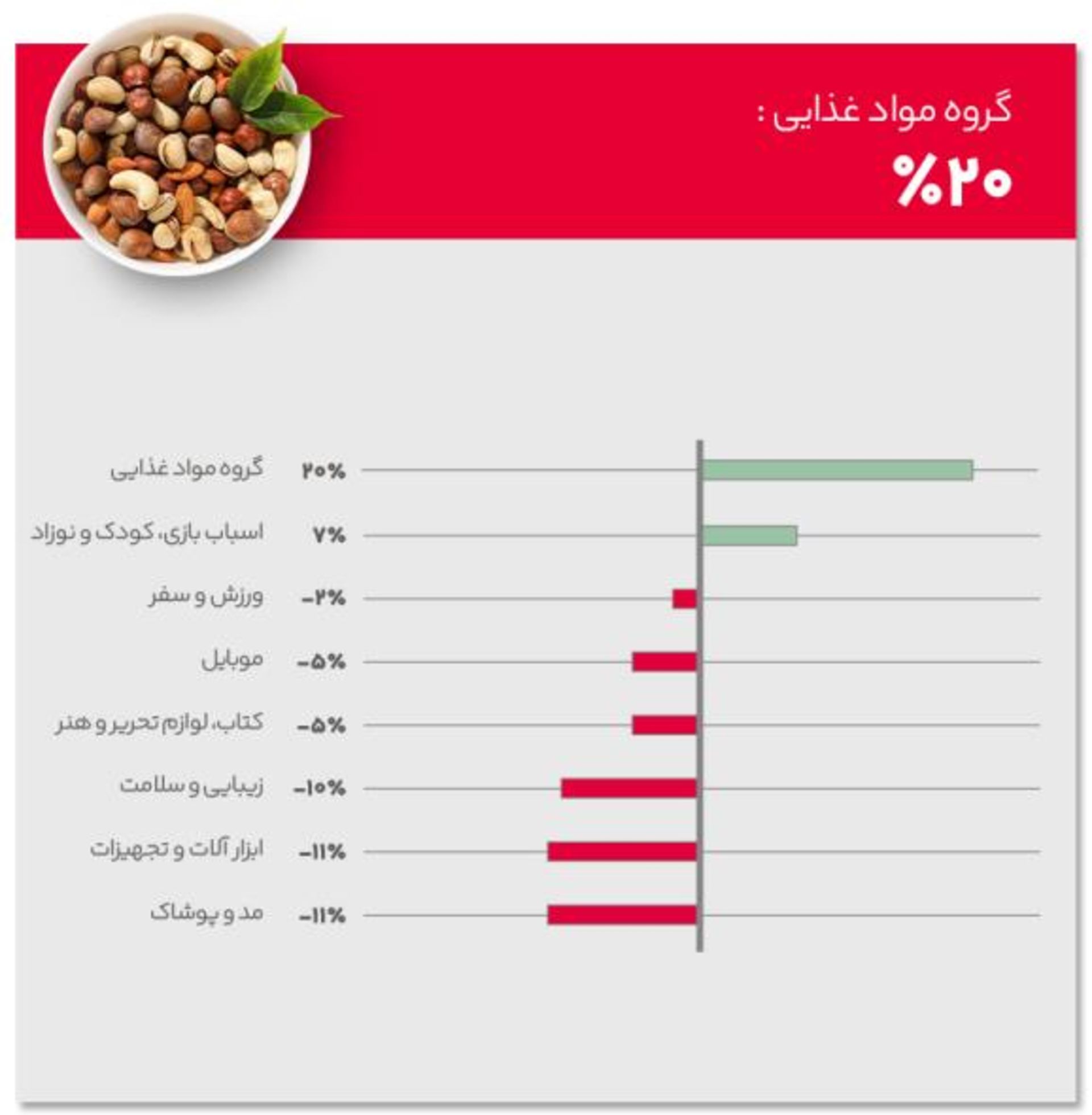 نمودار پربازدیدترین گروه کالایی در دیجی‌کالا در جنگ