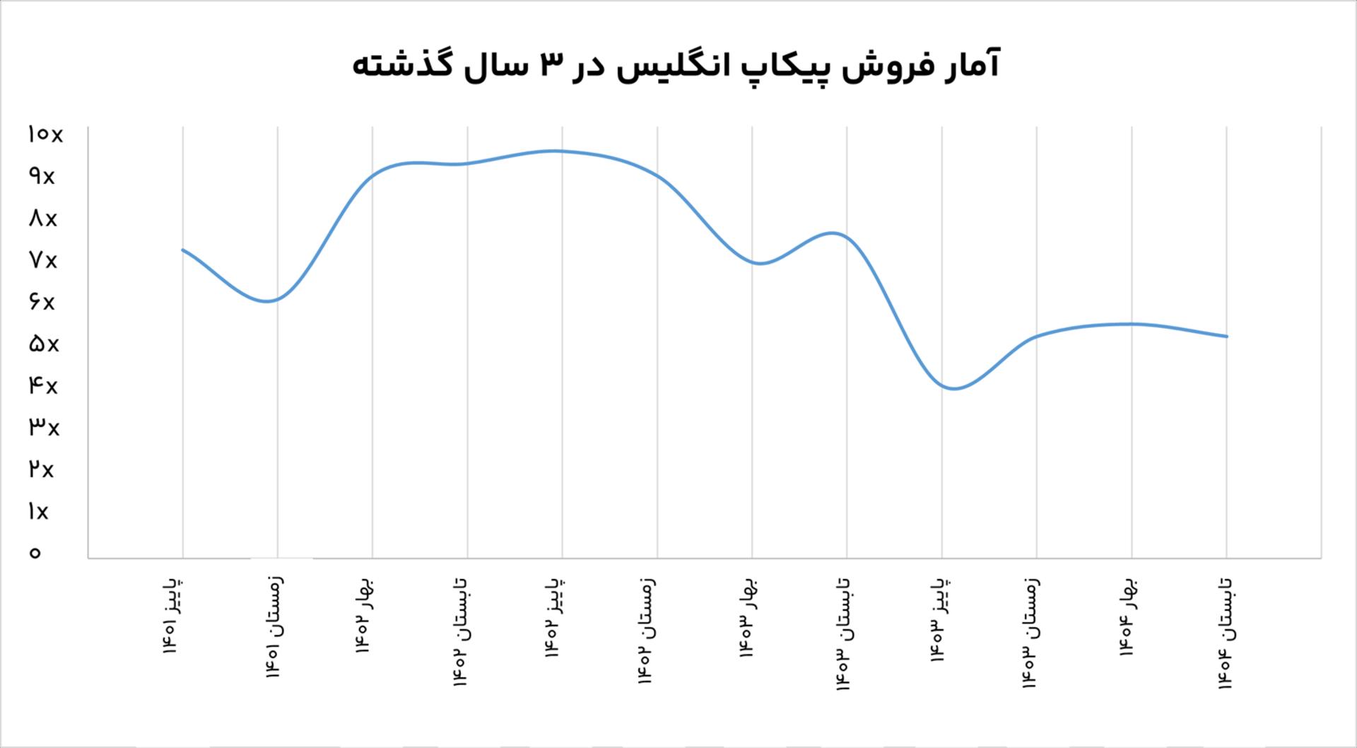 آمار فروش پیکاپ انگلیس نیلگام در ۳ سال گذشته