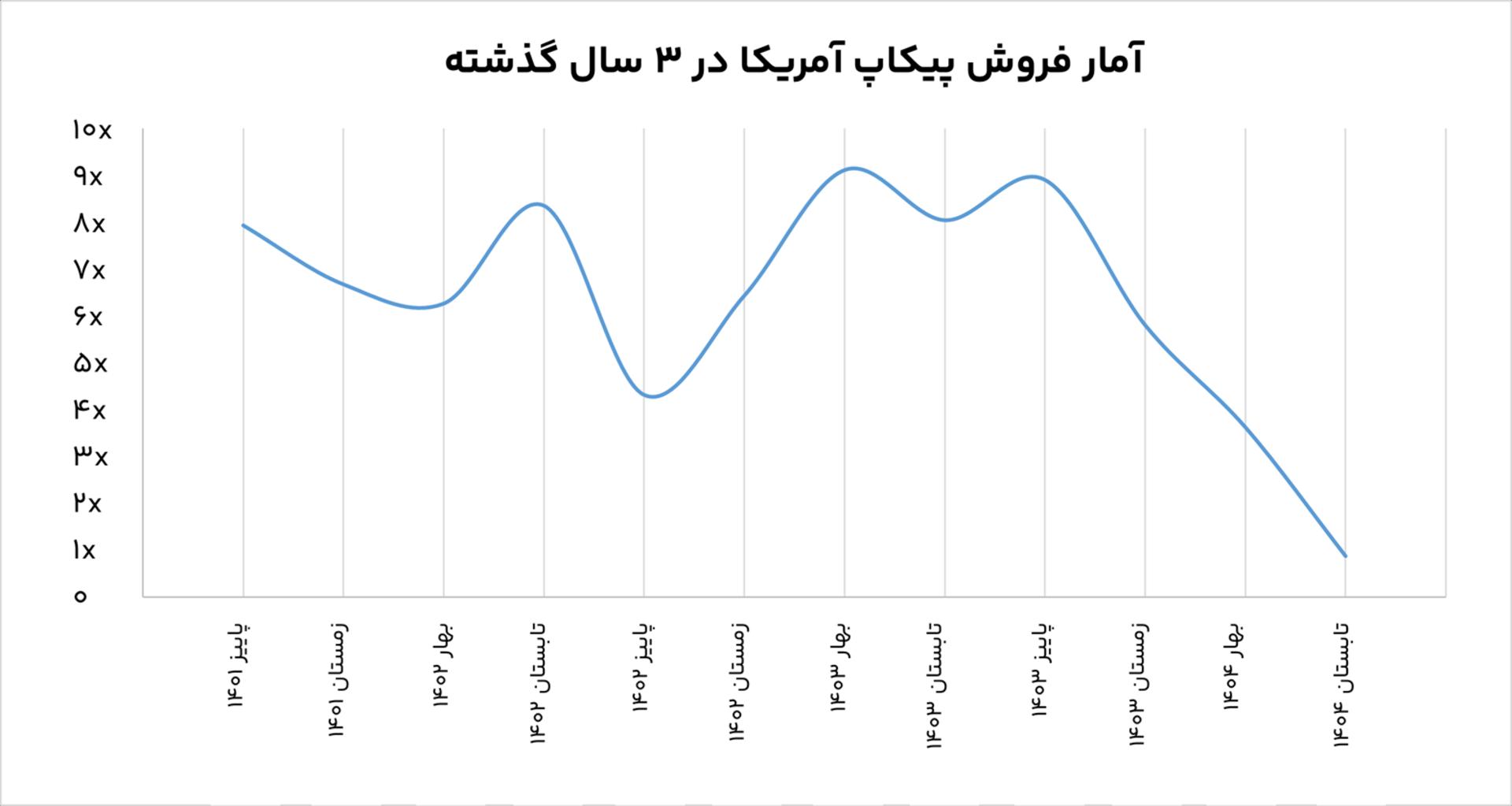 آمار فروش پیکاپ آمریکا نیلگام در ۳ سال گذشته