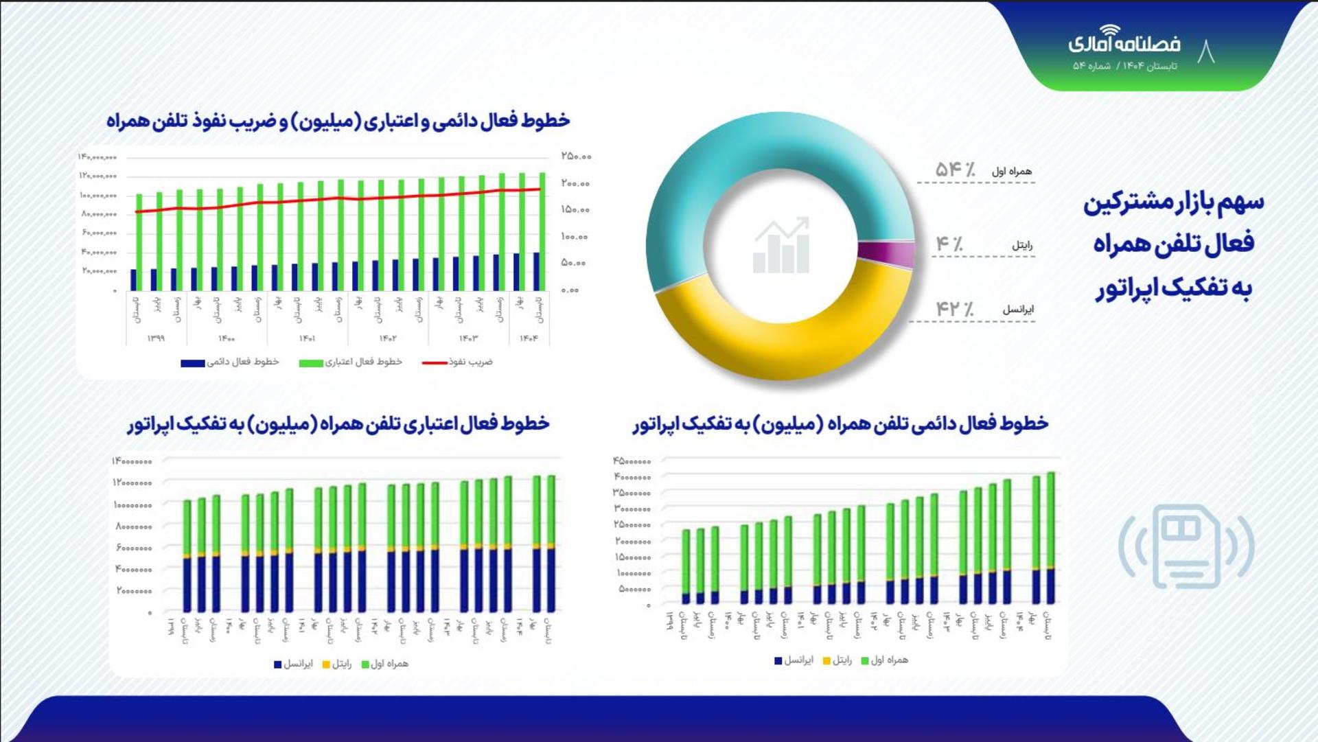 سهم بازار اپراتورهای موبایل