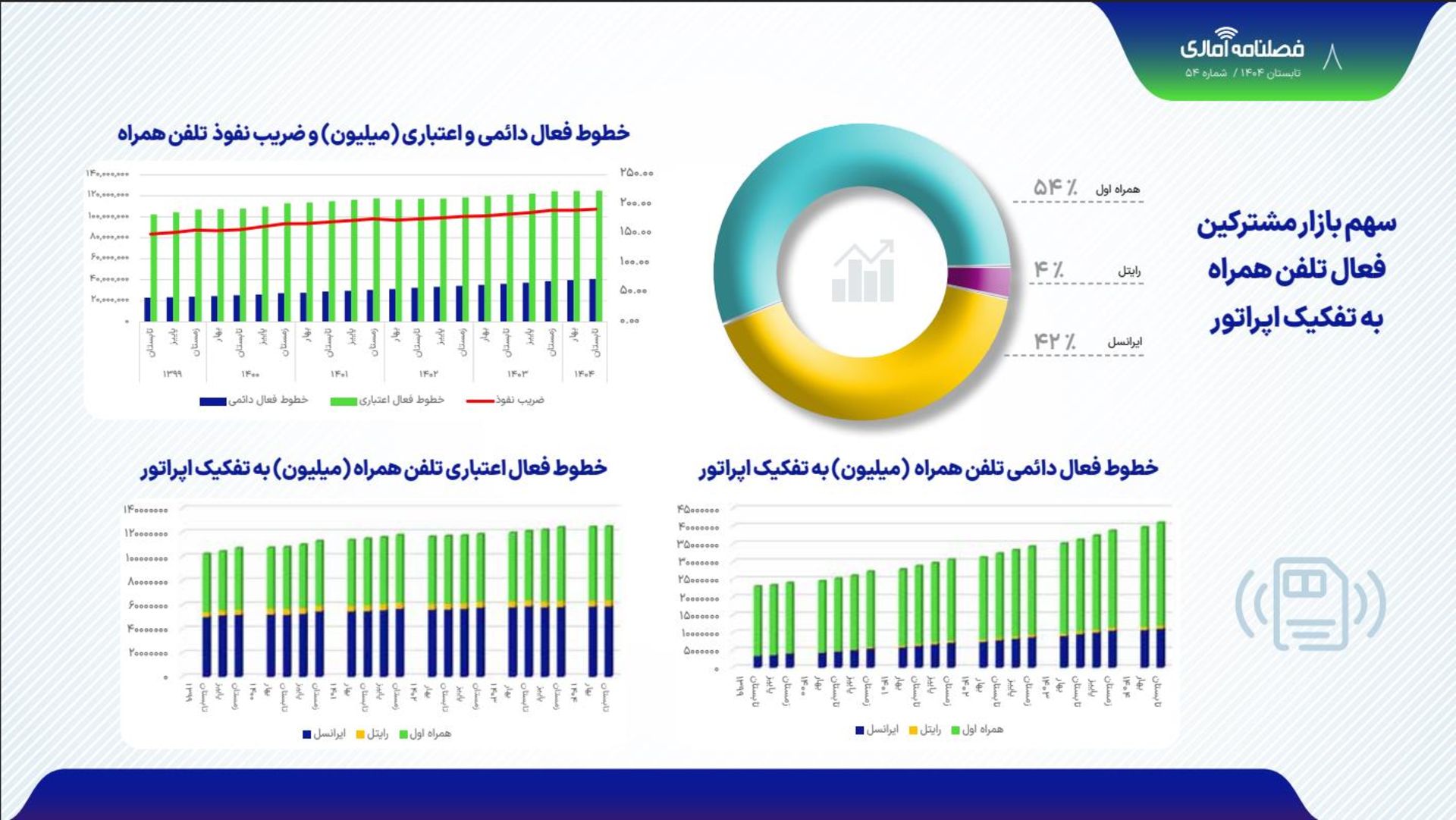 سهم بازار اپراتورهای موبایل
