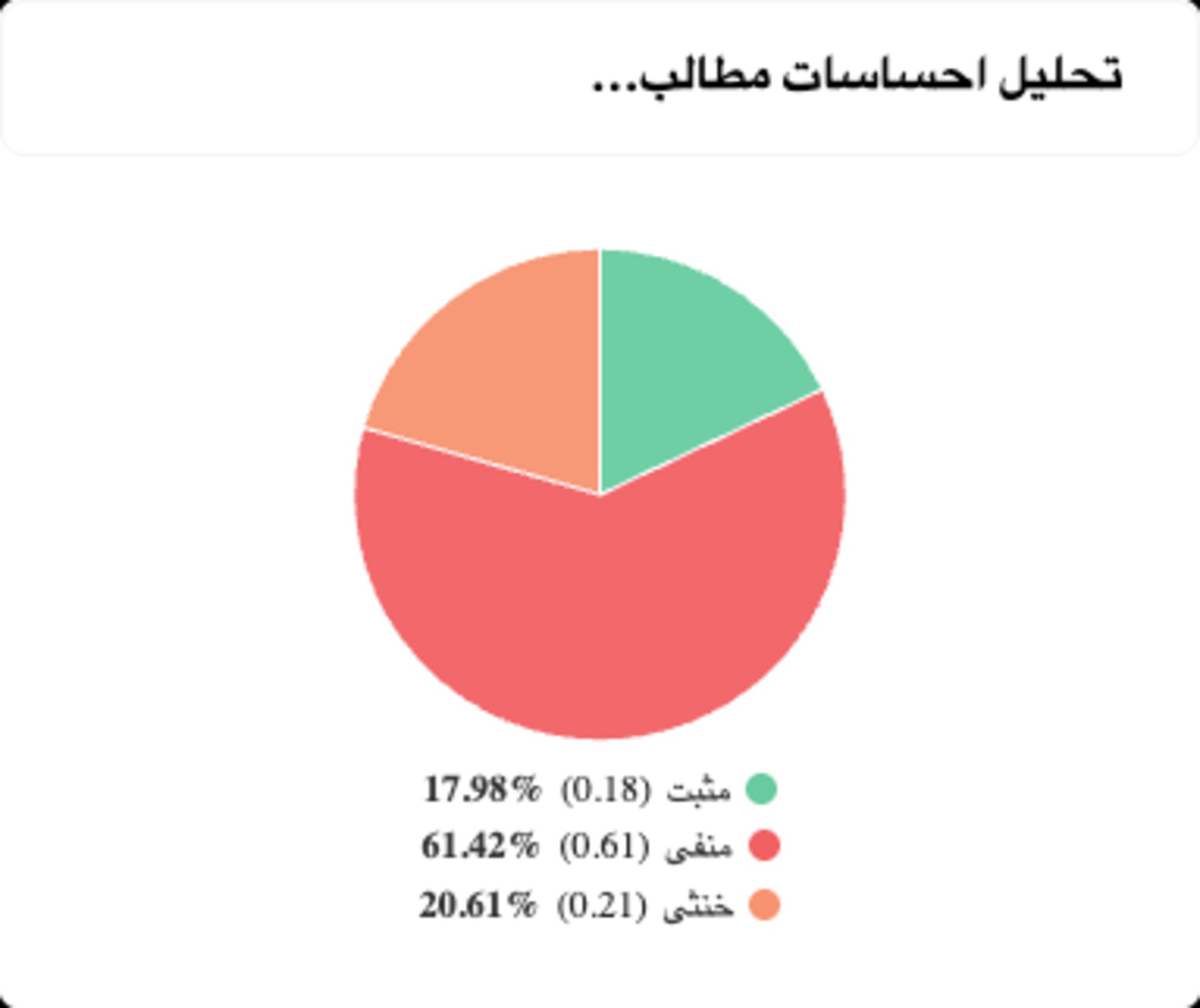 نمودارد تحلیل احساسات مطالب بلک فرایدی در ایکس
