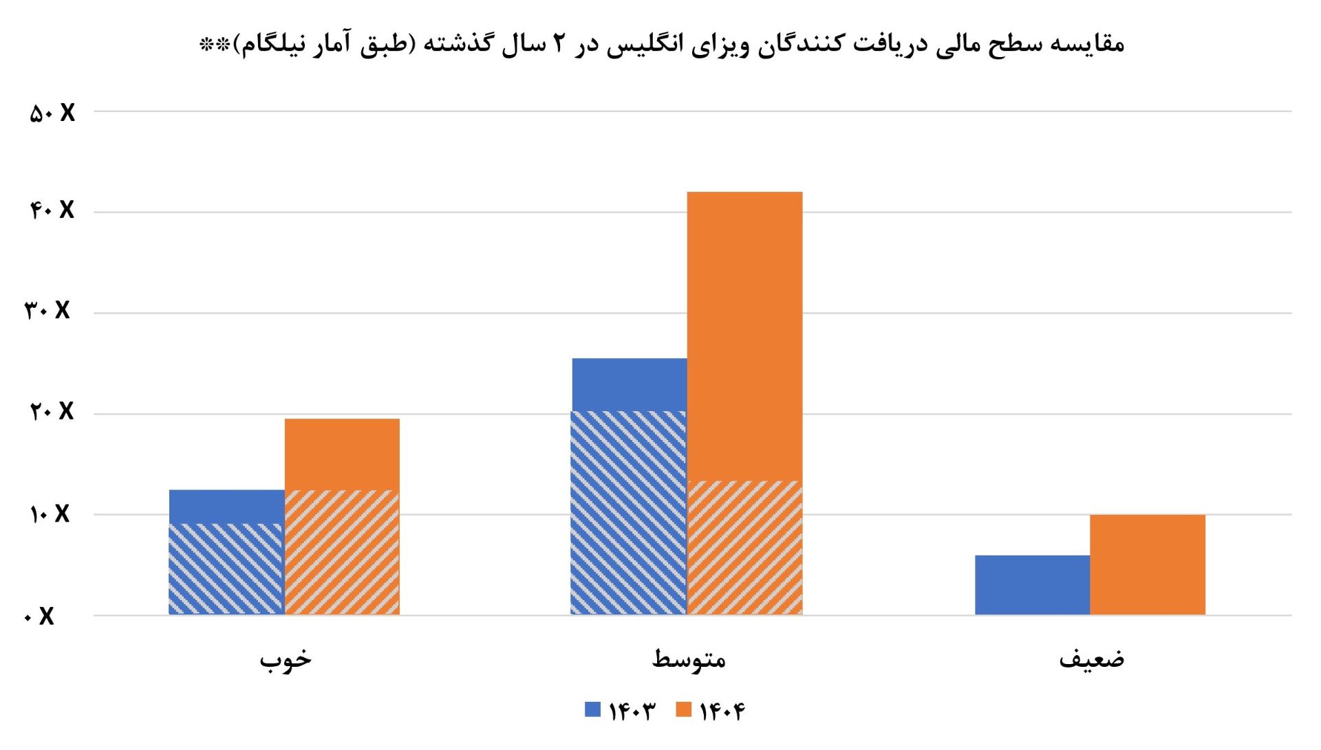 نمودار وضعیت مالی دریافت‌کنندگان ویزای انگلیس
