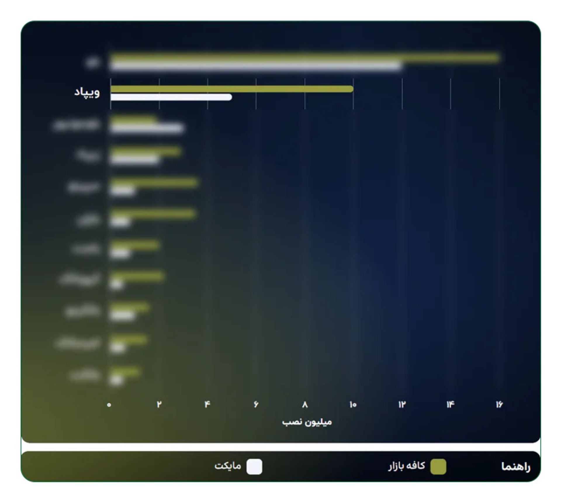 آمار نصب ویپاد