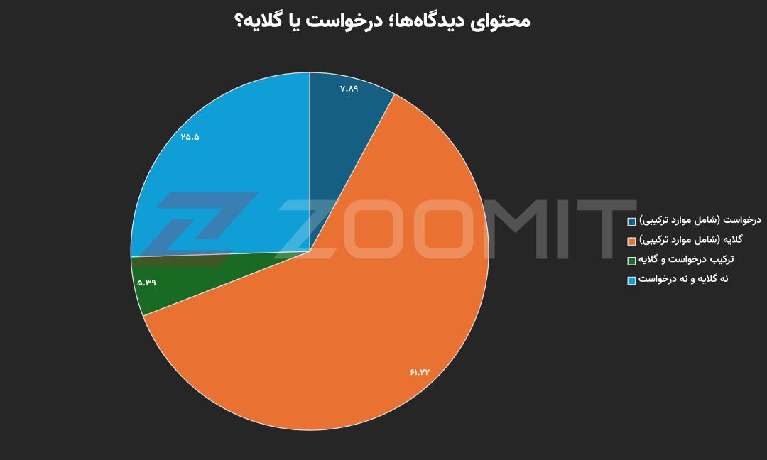 نمودار درخواست یا گلایه