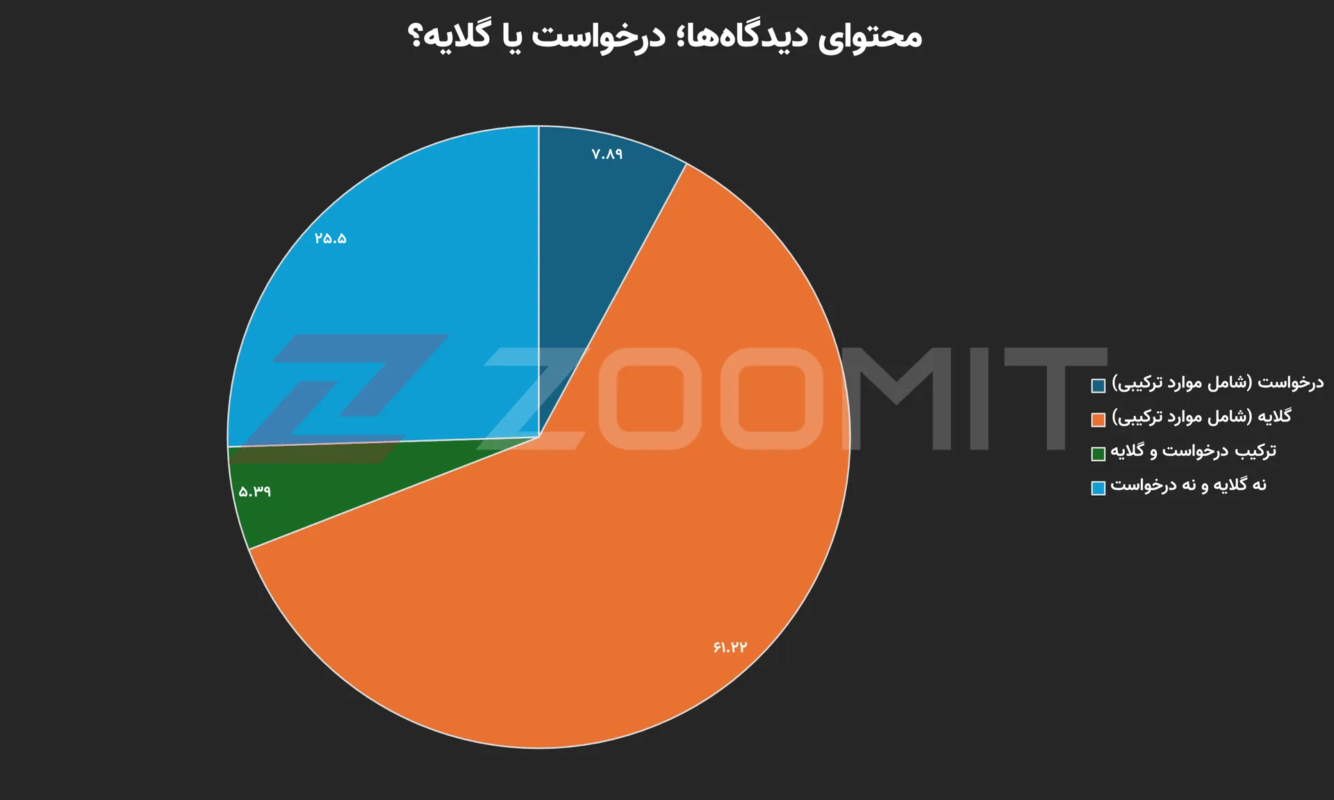 نمودار درخواست یا گلایه
