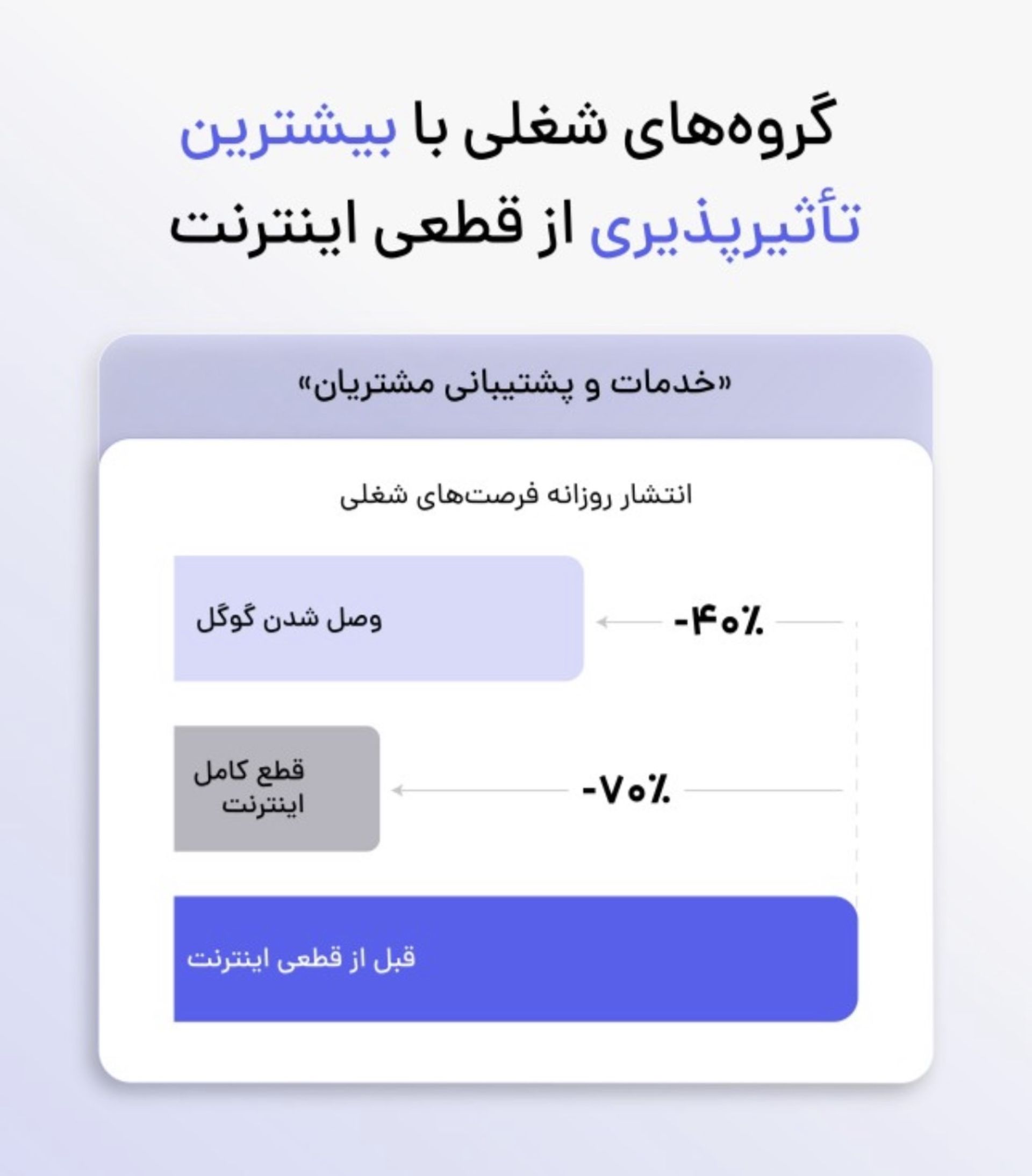 تاثیر قطعی اینترنت بر انتشار آگهی حوزه پیشتیبانی