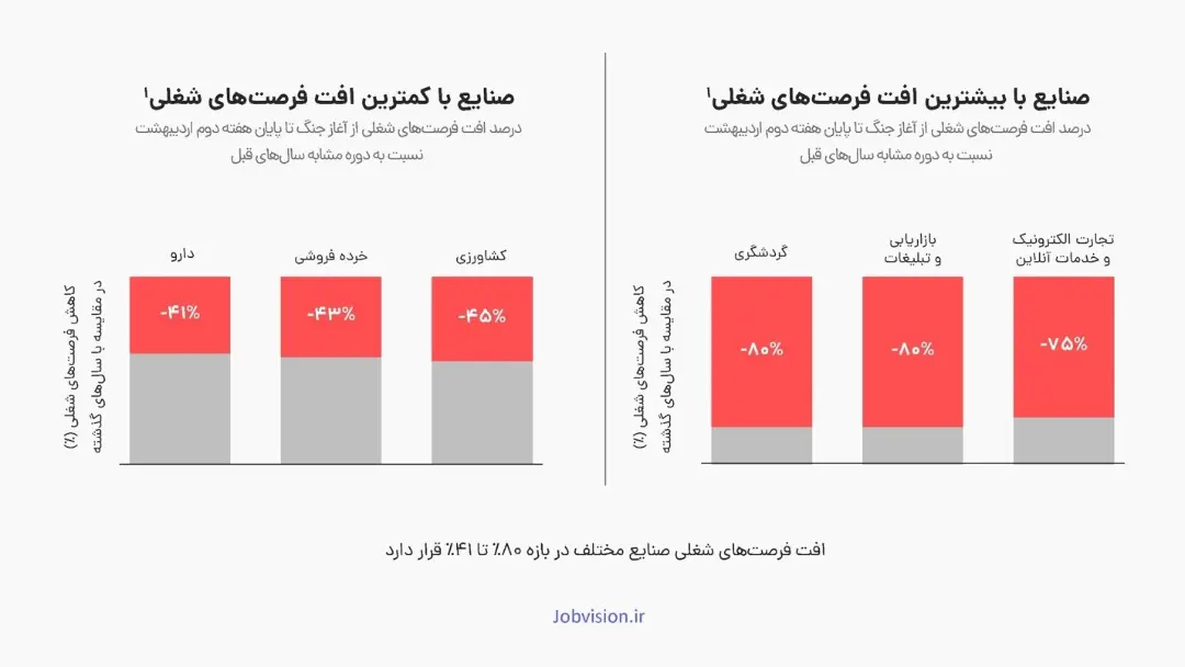 مشاغل با بیشترین و کمترین آسیب در جنگ