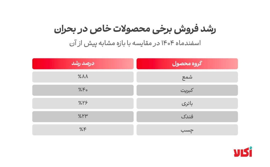 جدول افزایش فروش بعضی کالاها در جنگ