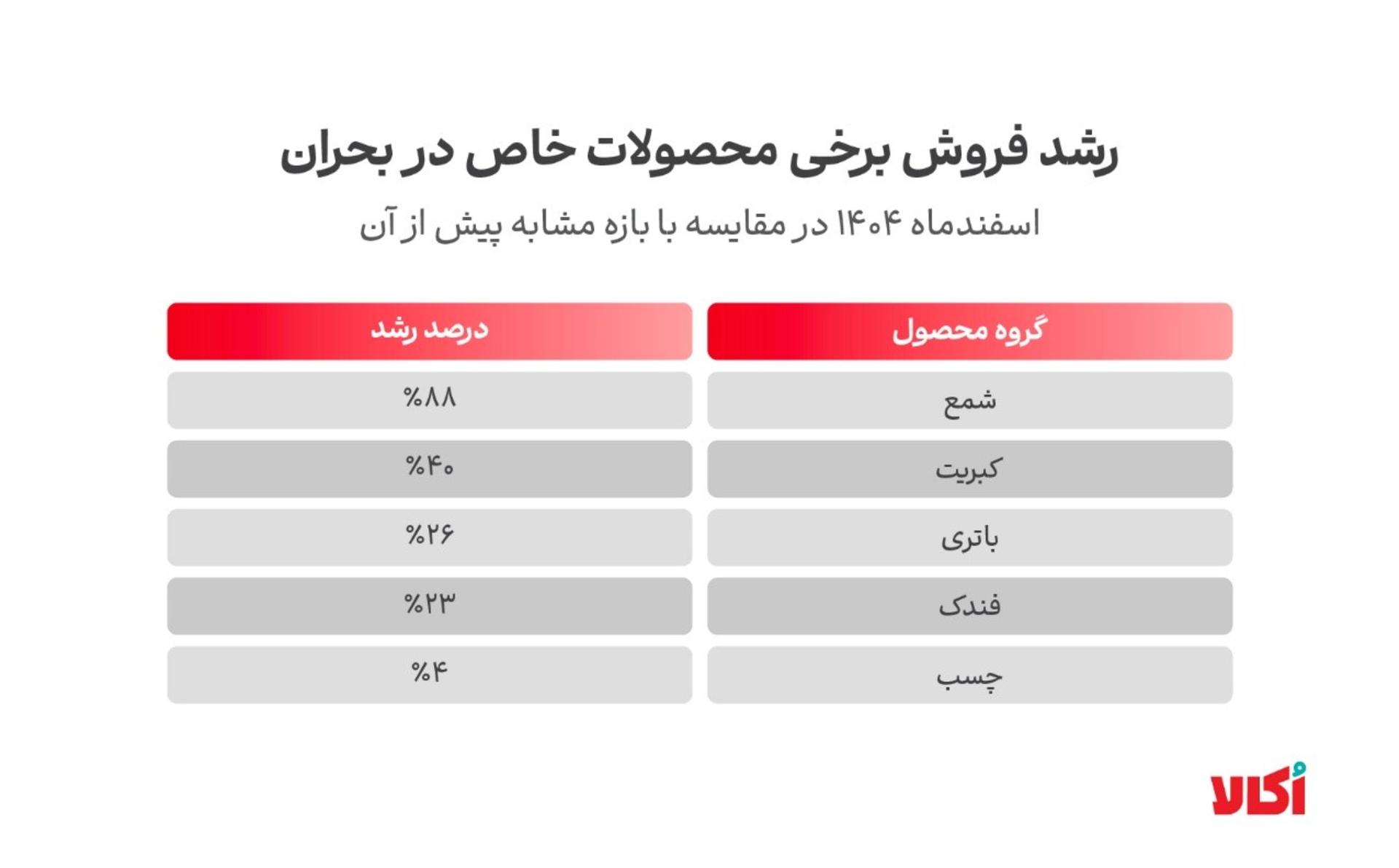 جدول افزایش فروش بعضی کالاها در جنگ