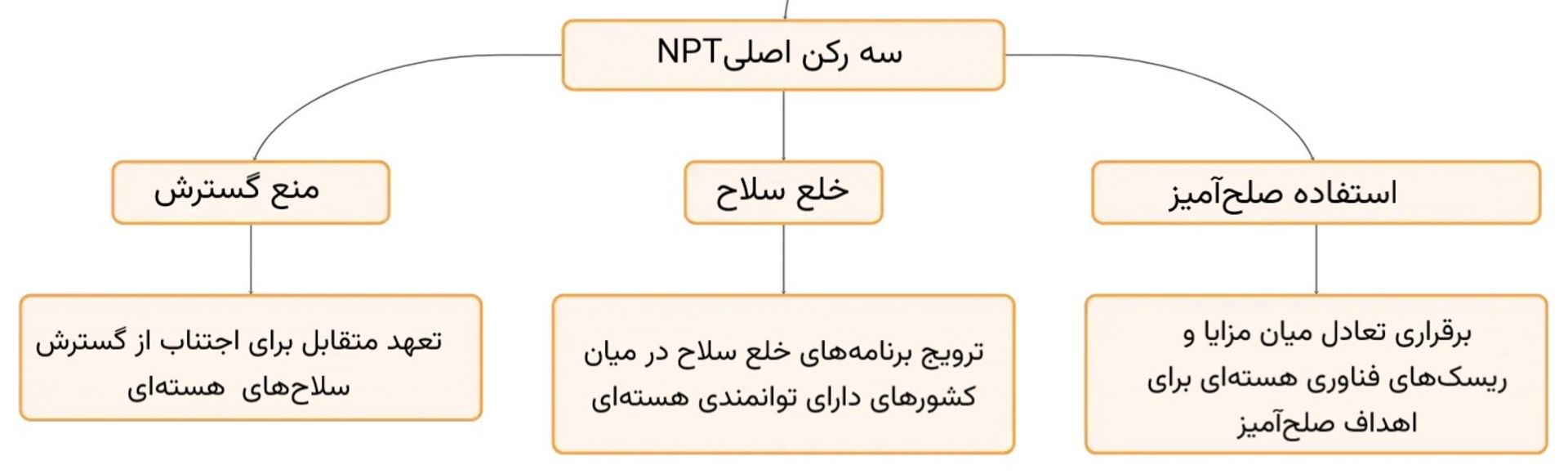 سه رکن اصلی پیمان NPT