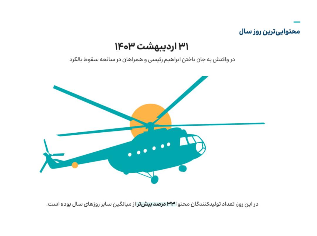 ۳۱ اردیبهشت ۱۴۰۳ پرمحتواترین روز شبکه‌های اجتماعی