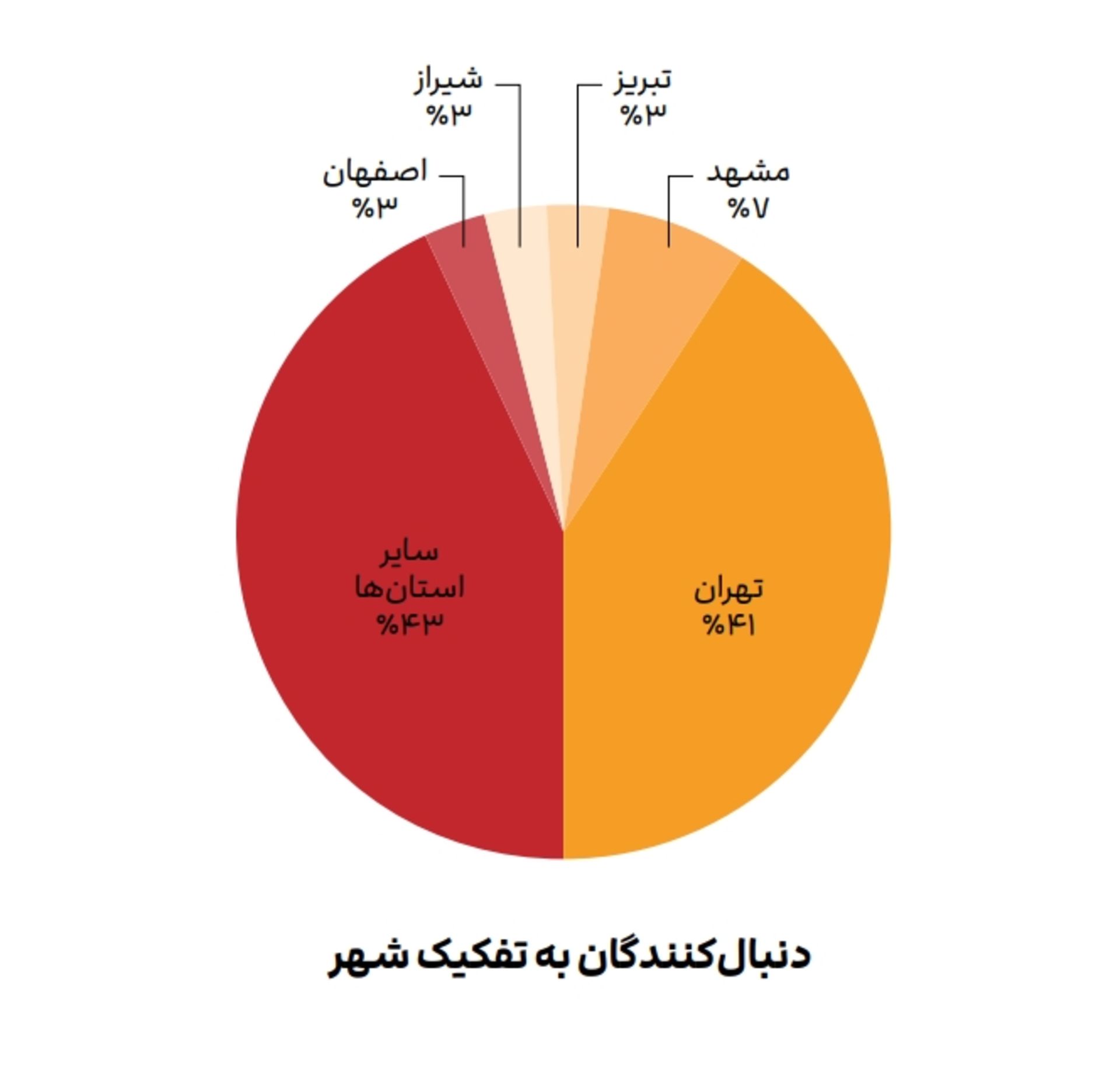 دنبال‌کنندگان جاباما در اینستاگرام به تفکیک شهر