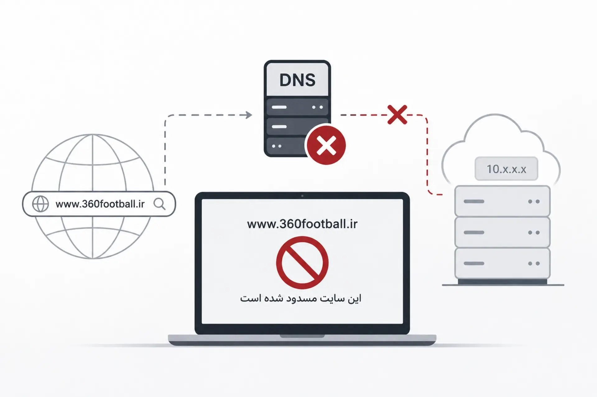نحوه اعمال محدودیت برای سایت فوتبال ۳۶۰