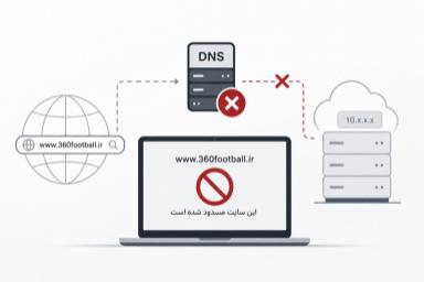 کالبدشکافی فنی مسدودسازی فوتبال ۳۶۰؛ تغییر معماری فیلترینگ، نقض فرایندهای قانونی