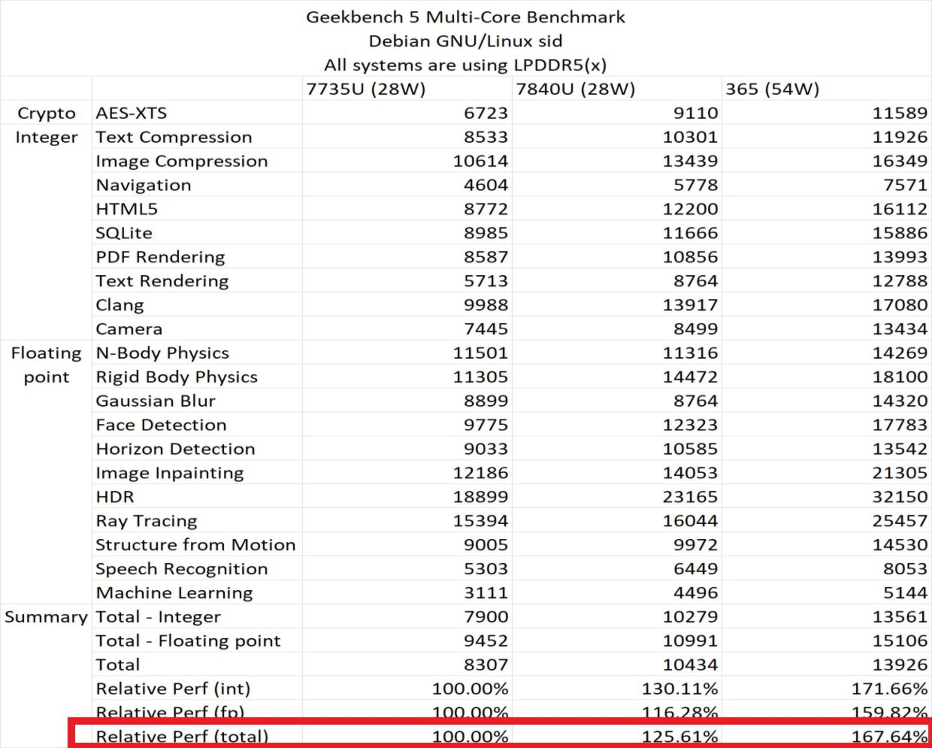 جدول نتایج بنچمارک گیک‌بنچ ۵ روی پردازنده AMD