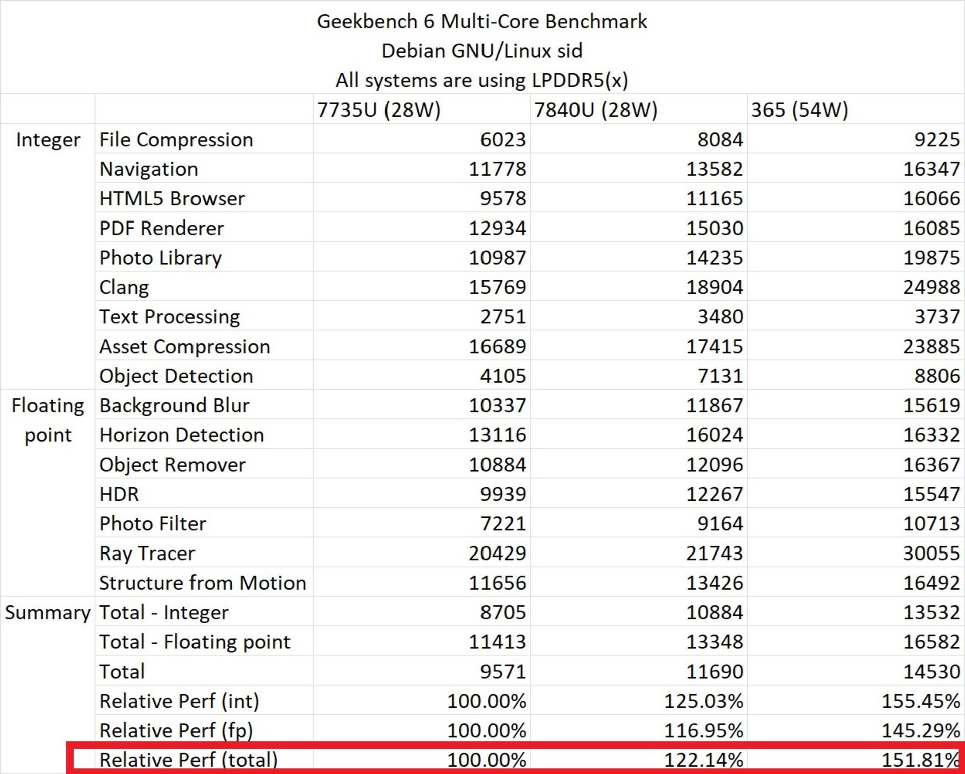 جدول نتایج بنچمارک گیک‌بنچ 6 روی پردازنده AMD