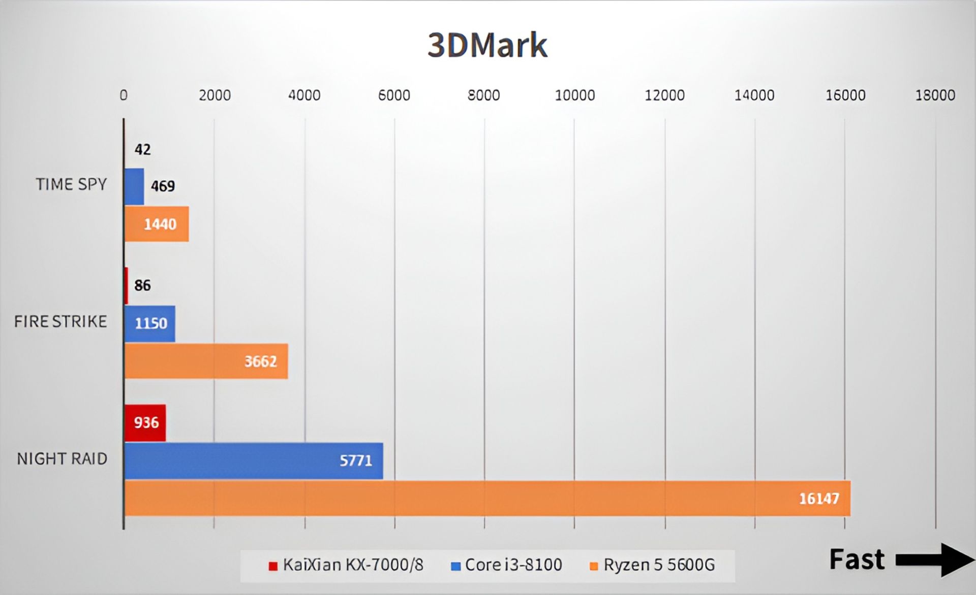 امتیاز 3DMark در سه بازی میان پردازنده KX-7000 و رقبا