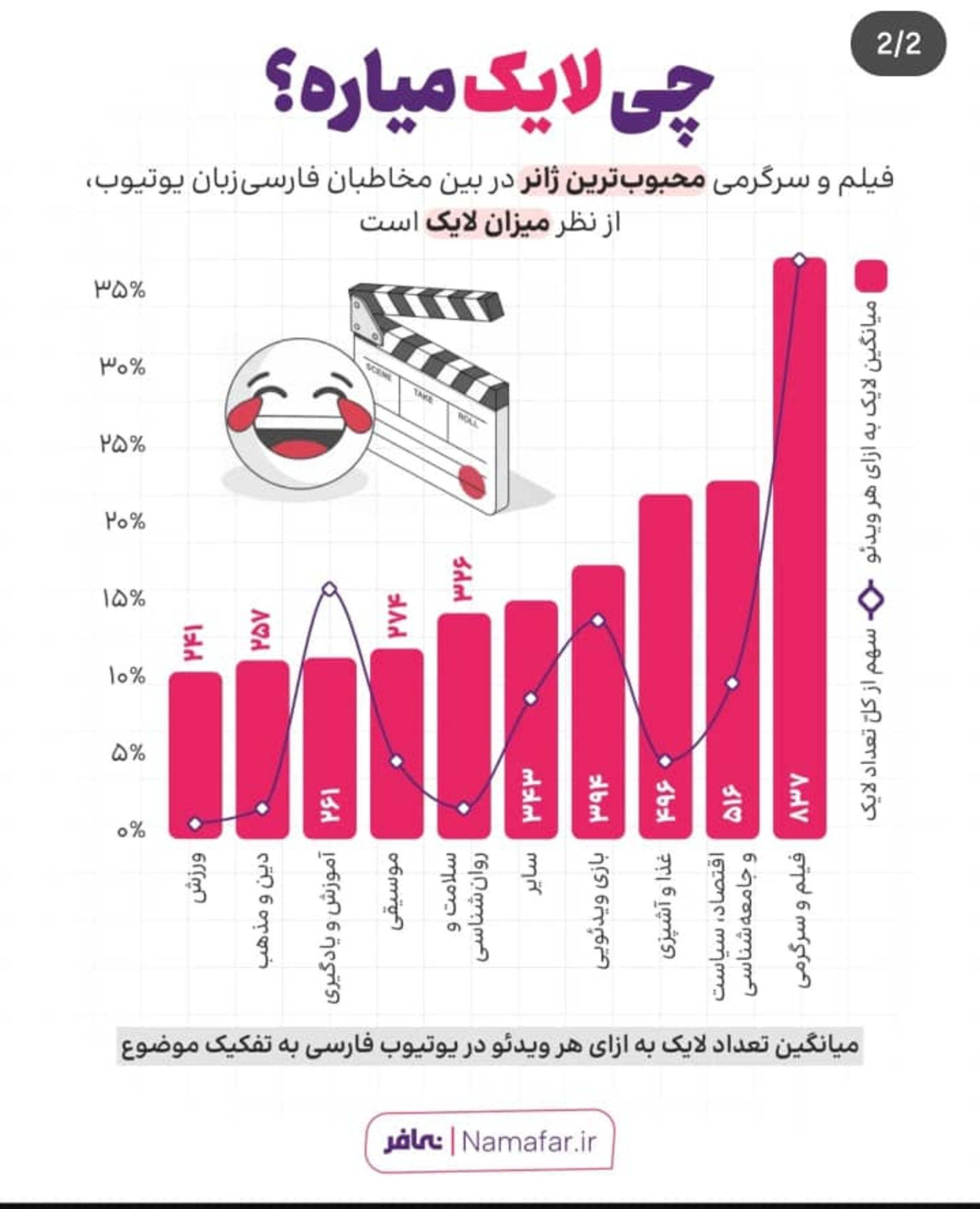 آمارهای یوتوب فارسی