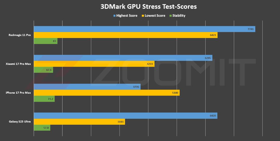 استرس تست GPU ردمجیک ۱۱ پرو