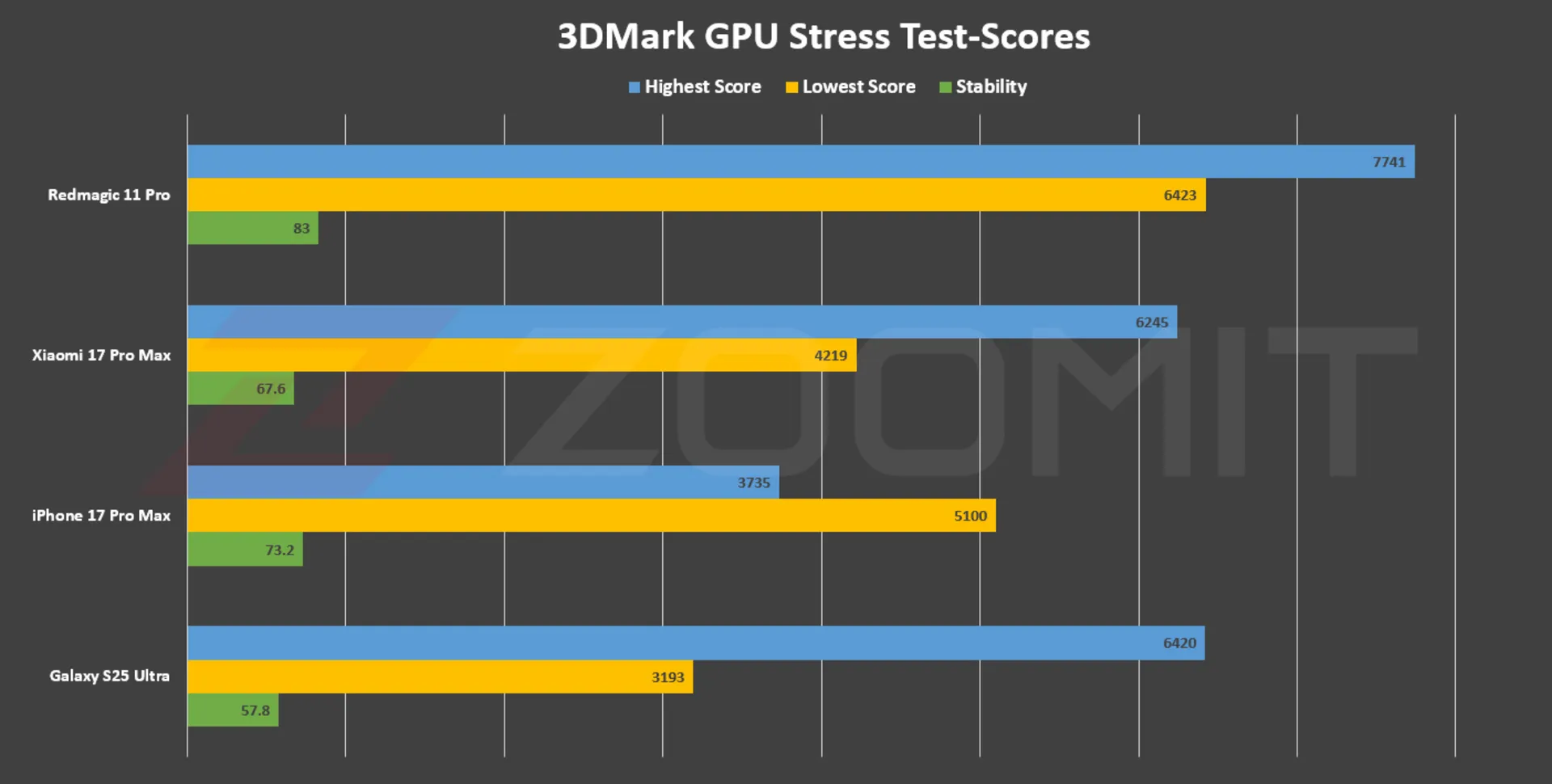 استرس تست GPU ردمجیک ۱۱ پرو
