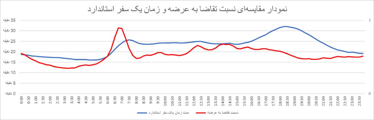 نمودار ترافیکی اسنپ