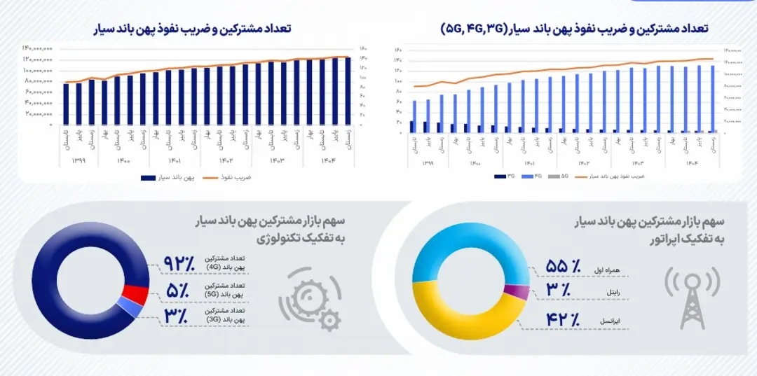 سهم بازار تلفن همراه