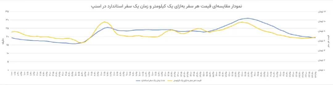 نمودار تجمیعی مقایسه‌ای قیمت هر سفر به ازای یک کیلومتر و مدت زمان یک سفر استاندارد اسنپی در طول شبانه‌روز در ۱۰ شهر پرترافیک کشور