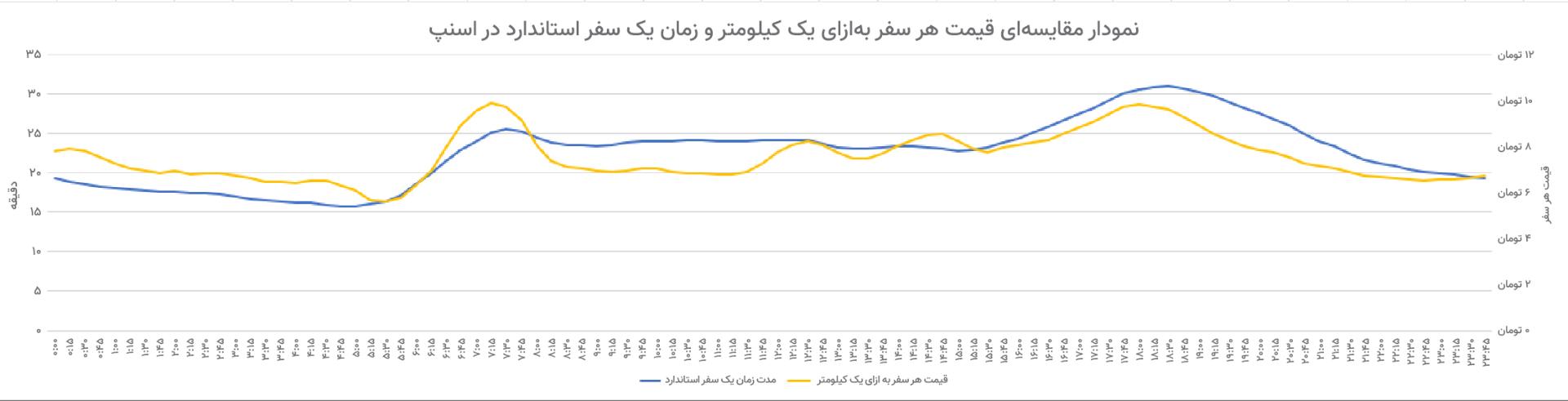 نمودار تجمیعی مقایسه‌ای قیمت هر سفر به ازای یک کیلومتر و مدت زمان یک سفر استاندارد اسنپی در طول شبانه‌روز در ۱۰ شهر پرترافیک کشور