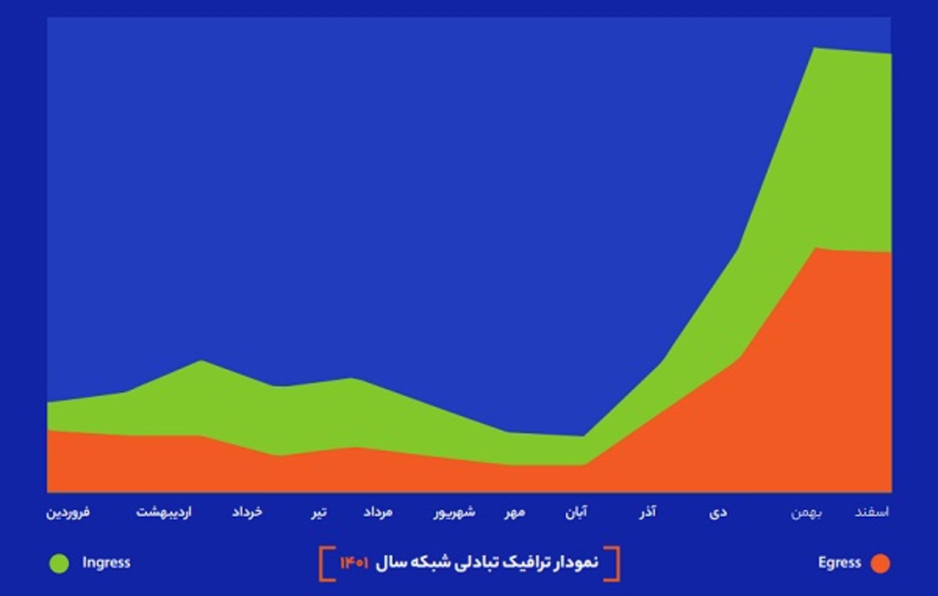 گزارش سالانه ابر دراک- ترافیک تبادلی 