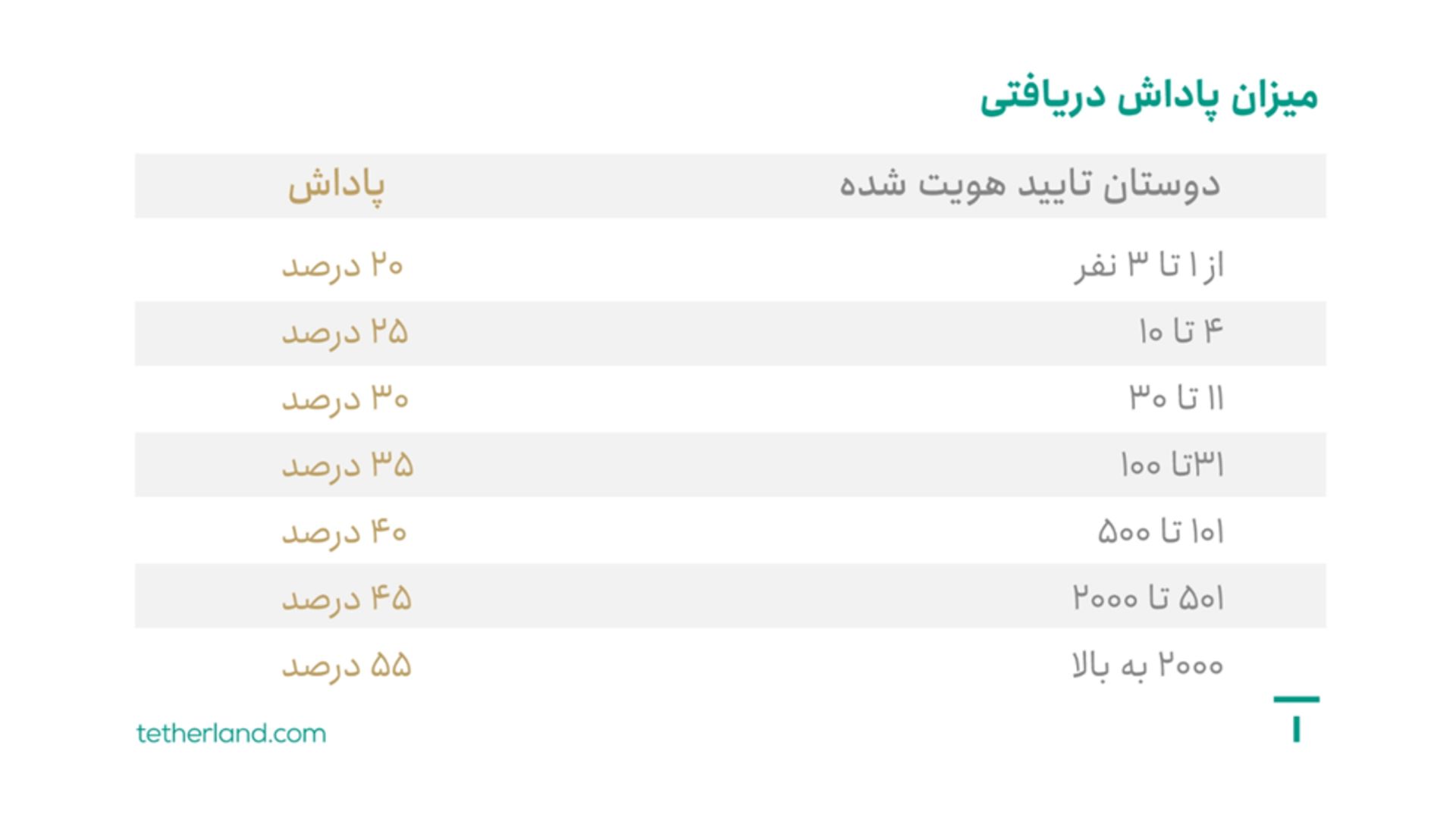 دعوت به تترلند
