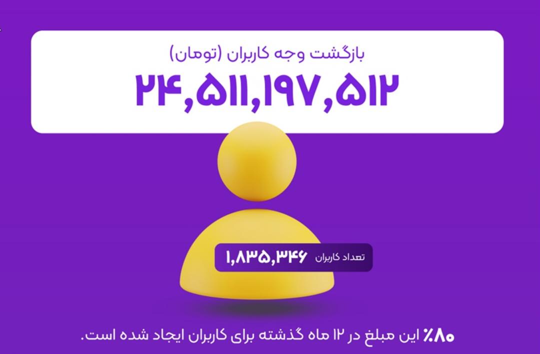 بازگشت وجه کاربران زرین‌پلاس
