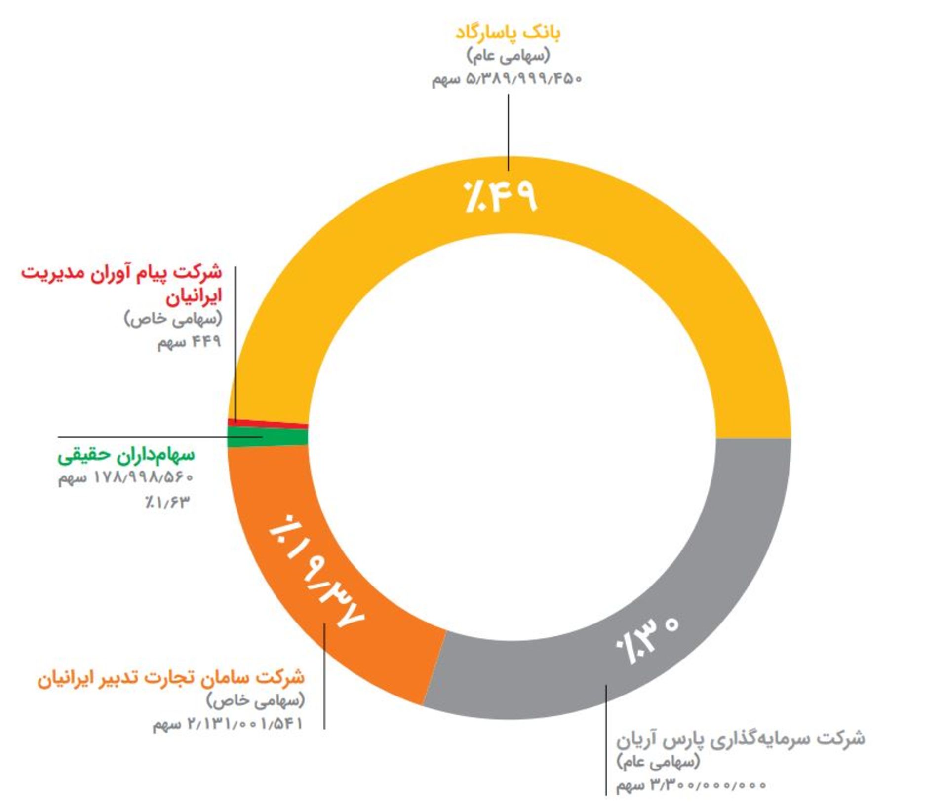 سهام فناپ