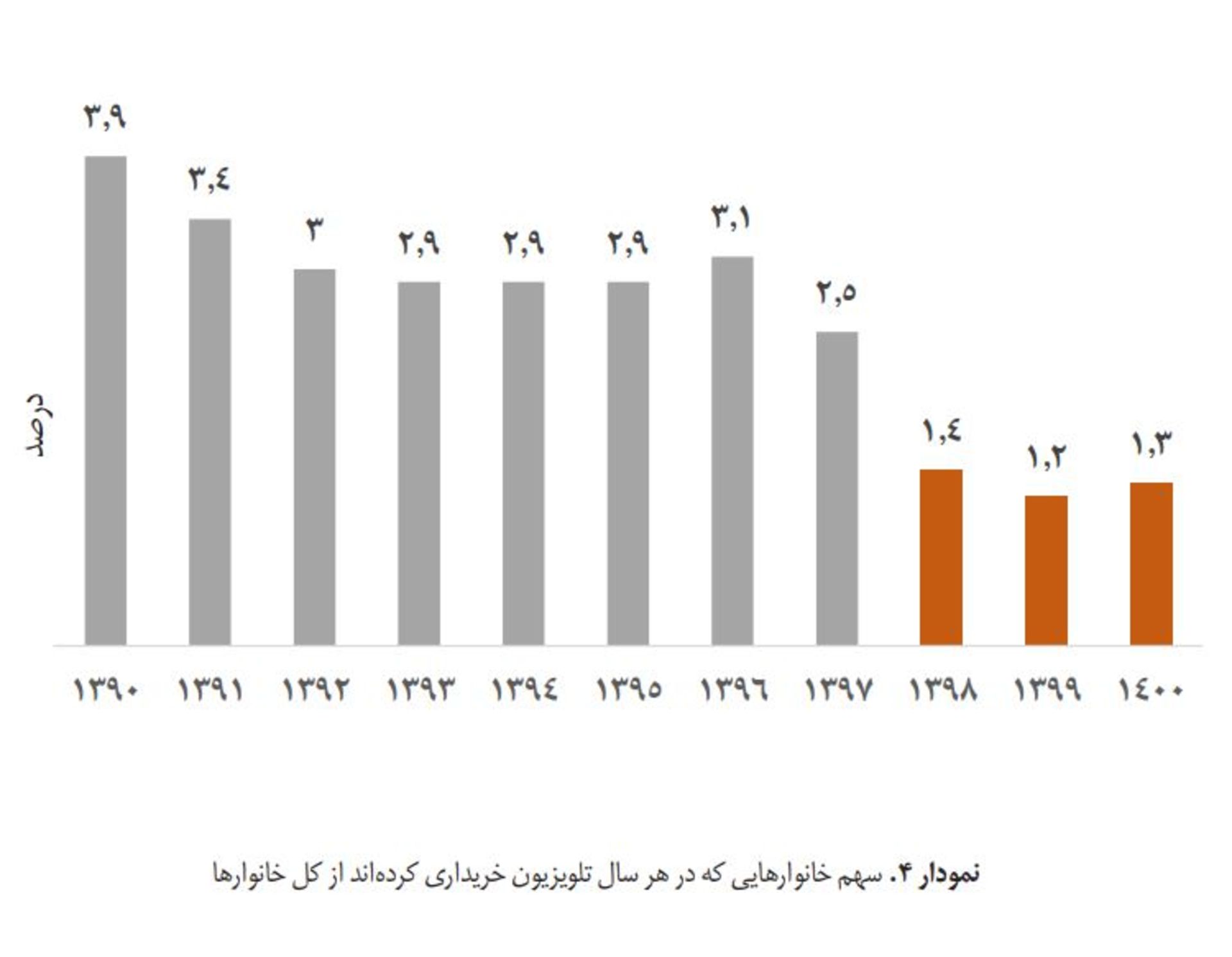 نمودار گزارش رهنمان