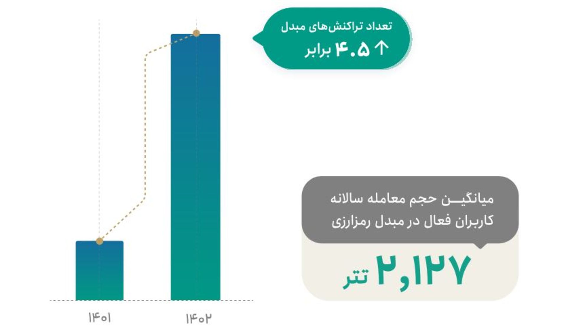 آمار مبدل تترلند