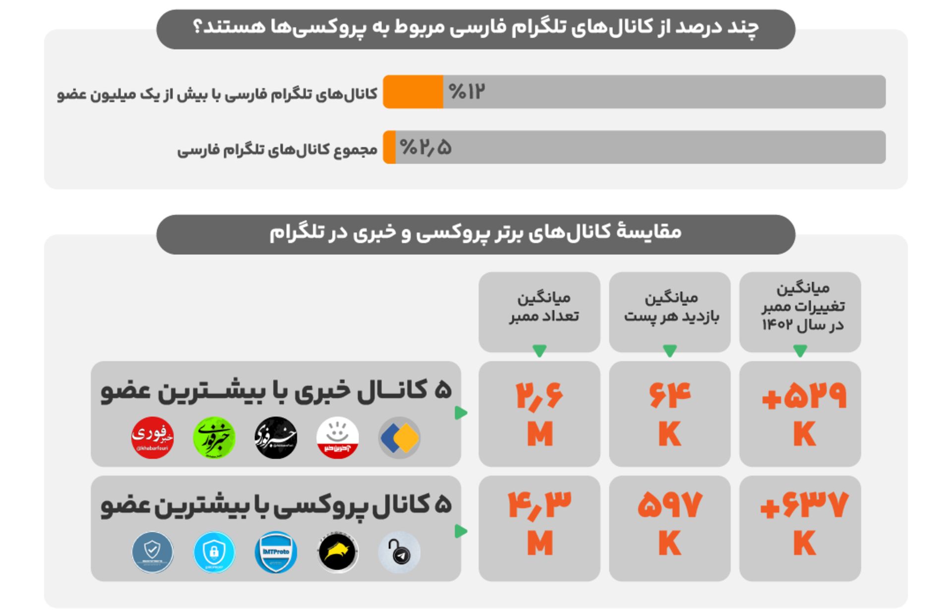 جدول و نمودار مقایسه کانال‌های تلگرامی