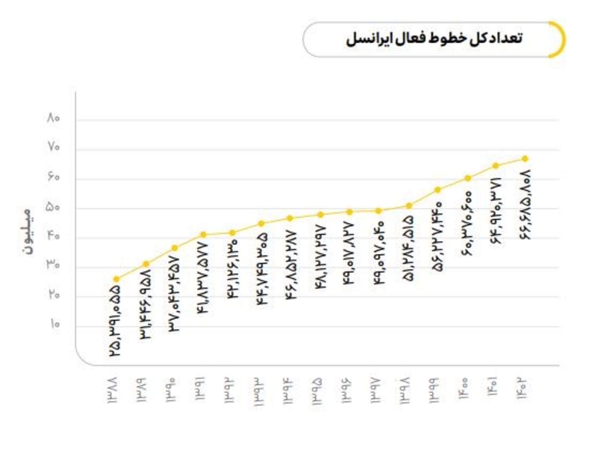 تعداد کل خطوط فعال ایرانسل