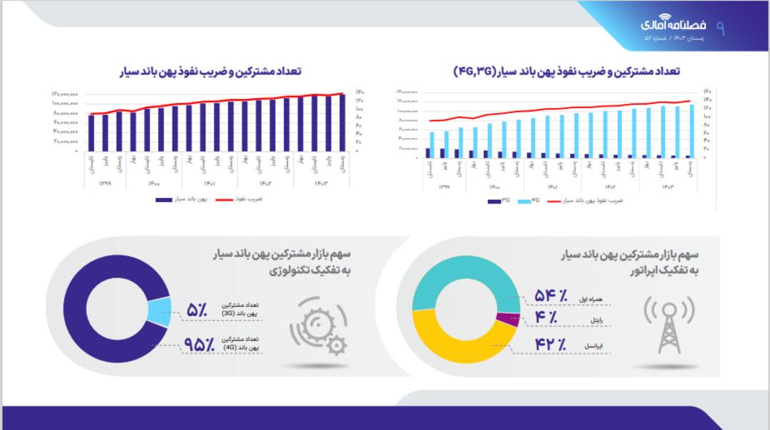 گزارش سازمان تنظیم مقررات و ارتباطات رادیویی، زمستان ۱۴۰۳، سهم بازار اینترنت سیار