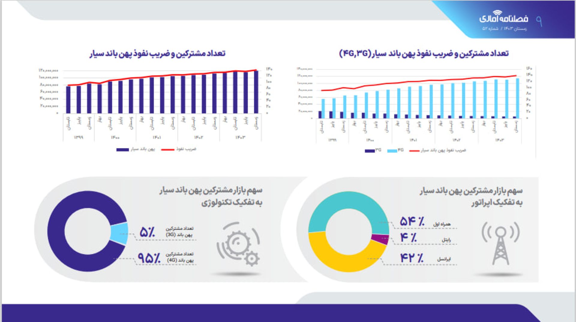 گزارش سازمان تنظیم مقررات و ارتباطات رادیویی، زمستان ۱۴۰۳، سهم بازار اینترنت سیار