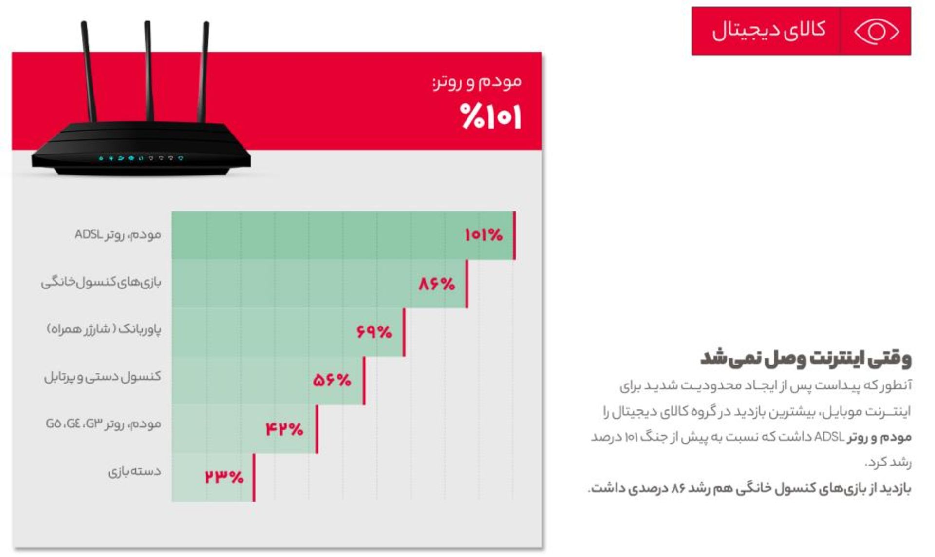 بازدید از کالاهای دیجیتال