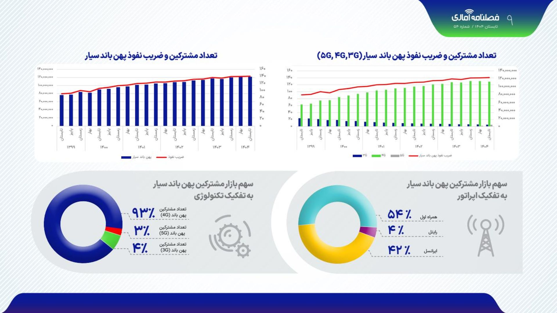 سهم بازار شبکه سیار 