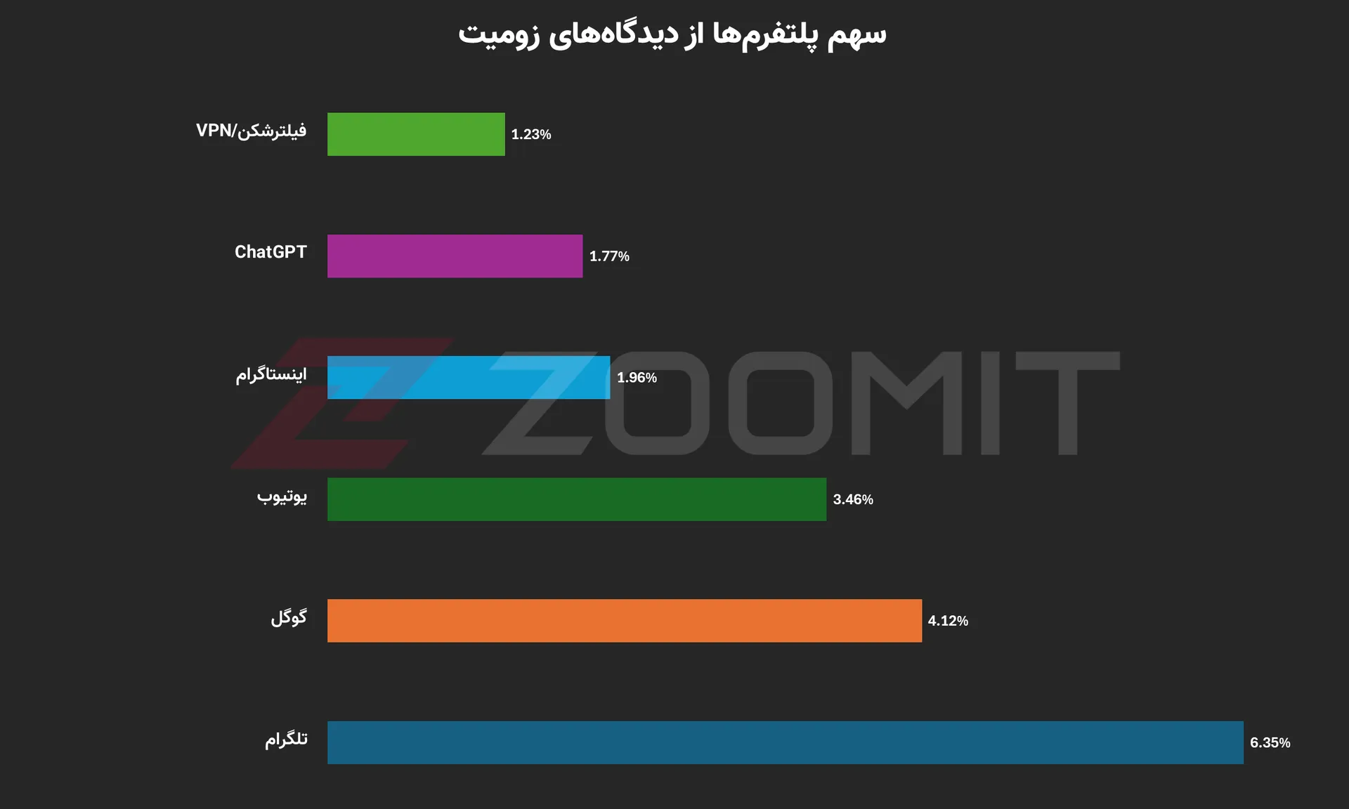 نمودار پلتفرم‌های مورد اشاره در کامنت‌های زومیت