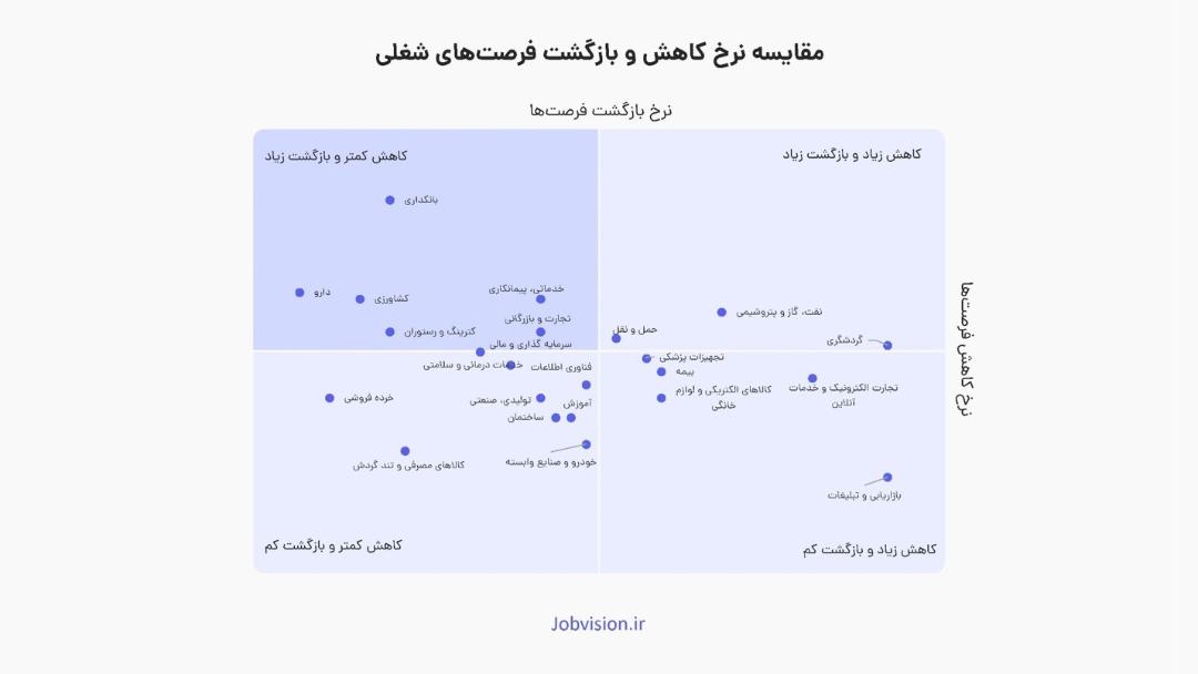نمودار کاهش و بازگشت فرصت‌های شغلی