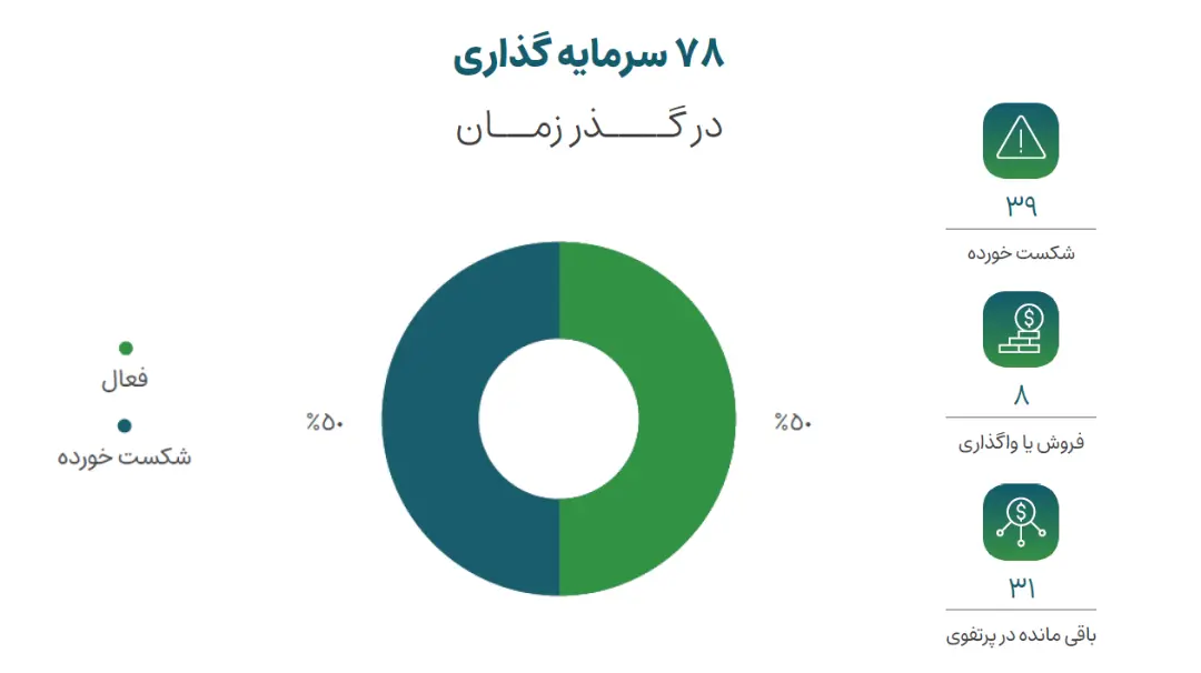 صد استارتاپ و گزارش ۷۸