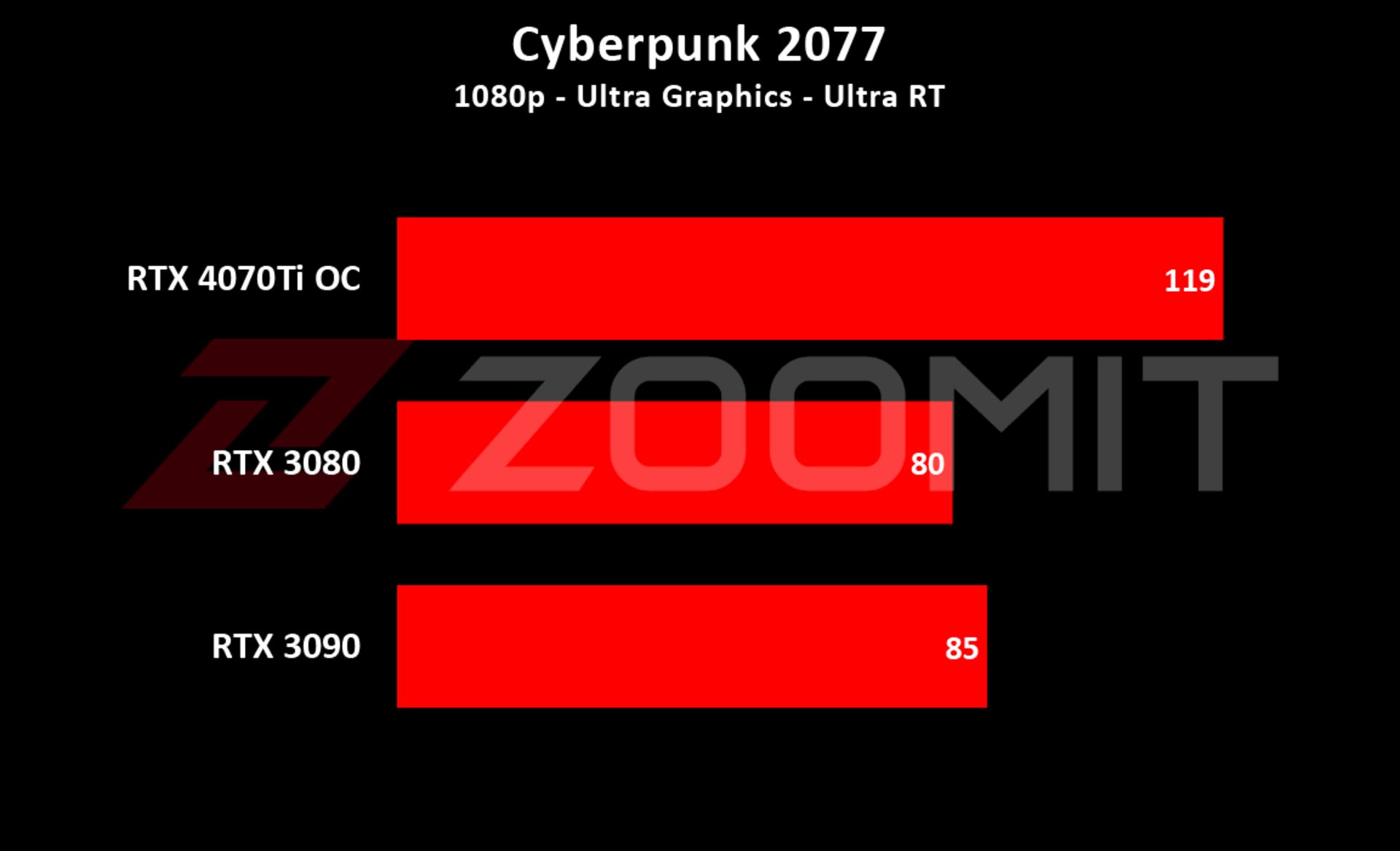 4070Ti - Cyberpunk 2077 1080p