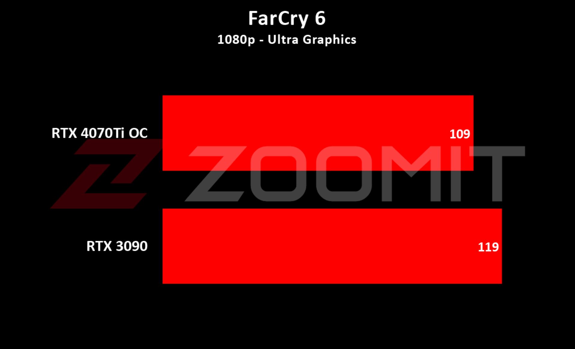 4070Ti - FarCry 6 1080p