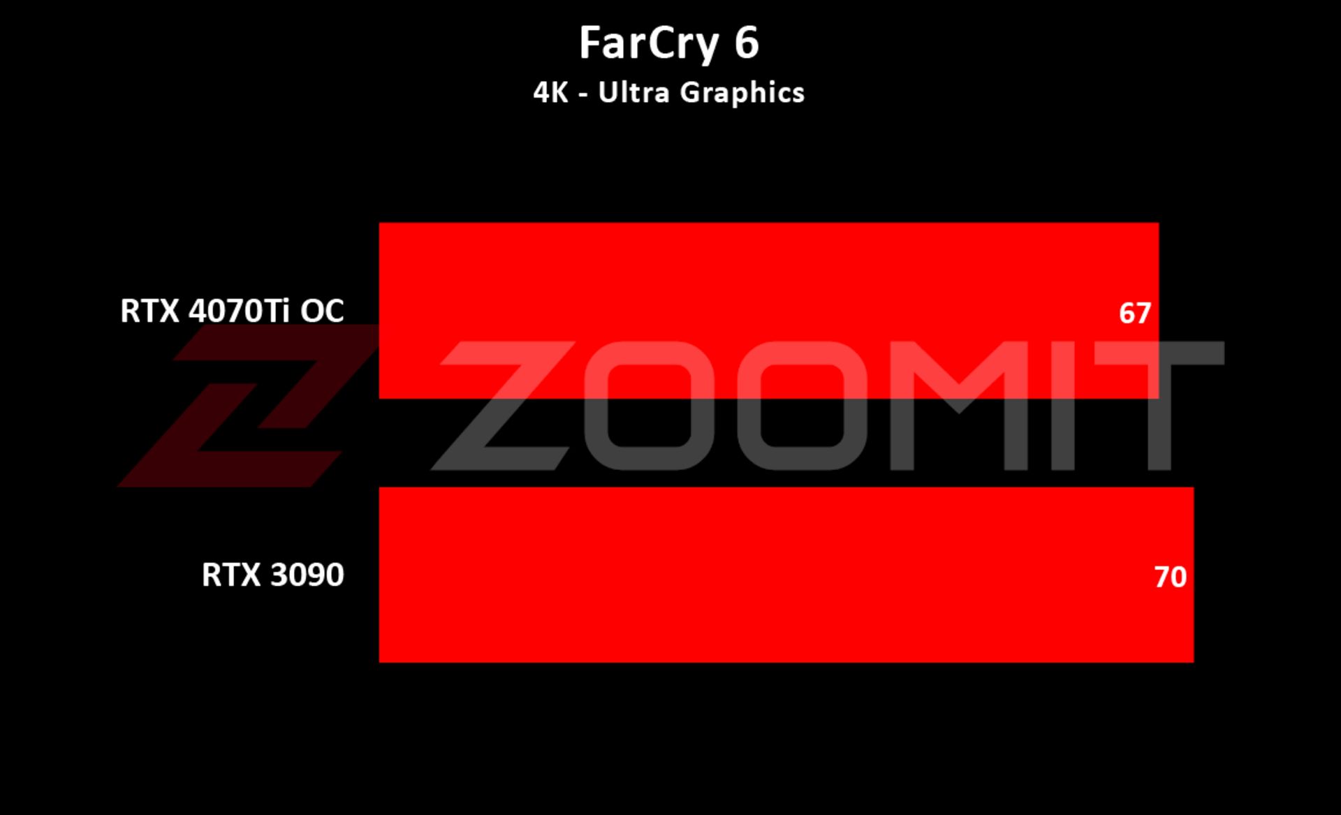 4070Ti - FarCry 6 4K